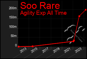 Total Graph of Soo Rare