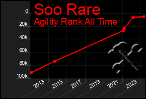 Total Graph of Soo Rare