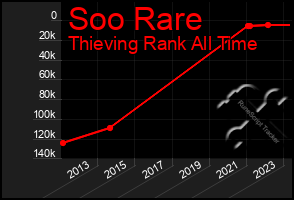 Total Graph of Soo Rare