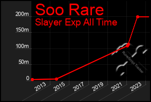 Total Graph of Soo Rare