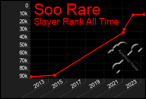 Total Graph of Soo Rare