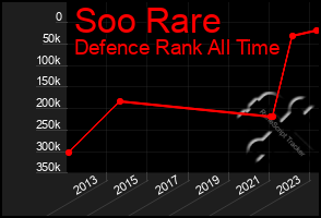 Total Graph of Soo Rare