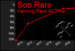 Total Graph of Soo Rare