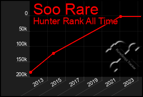 Total Graph of Soo Rare