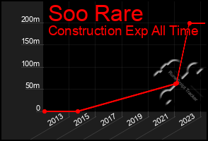 Total Graph of Soo Rare