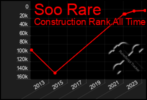 Total Graph of Soo Rare