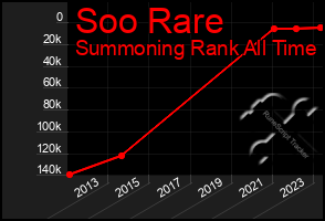 Total Graph of Soo Rare