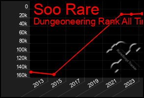 Total Graph of Soo Rare