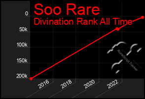 Total Graph of Soo Rare