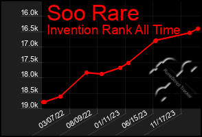 Total Graph of Soo Rare