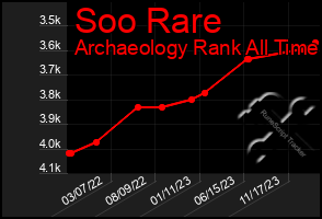 Total Graph of Soo Rare