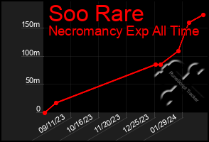 Total Graph of Soo Rare