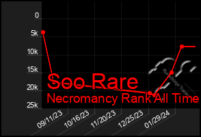 Total Graph of Soo Rare