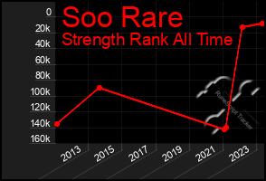 Total Graph of Soo Rare