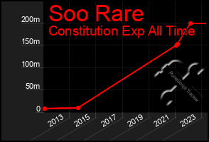 Total Graph of Soo Rare