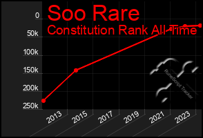 Total Graph of Soo Rare