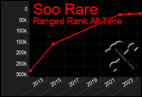 Total Graph of Soo Rare