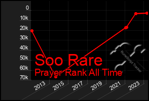 Total Graph of Soo Rare