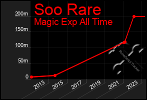 Total Graph of Soo Rare