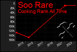 Total Graph of Soo Rare