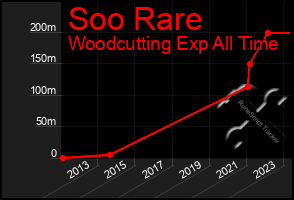 Total Graph of Soo Rare