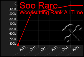 Total Graph of Soo Rare