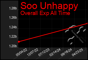 Total Graph of Soo Unhappy