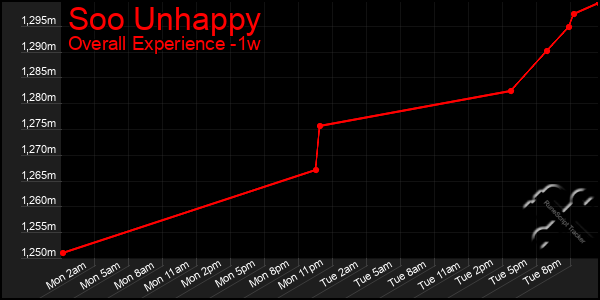 Last 7 Days Graph of Soo Unhappy