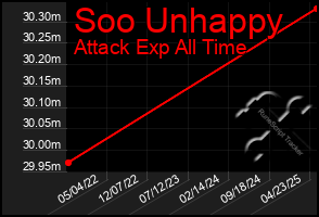 Total Graph of Soo Unhappy