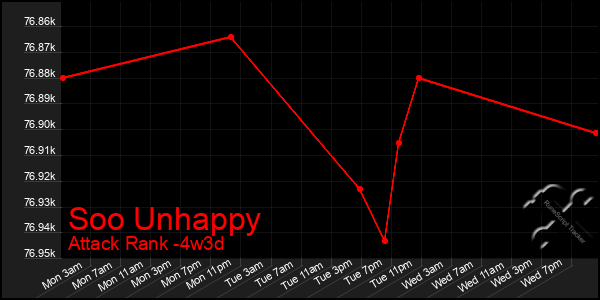 Last 31 Days Graph of Soo Unhappy