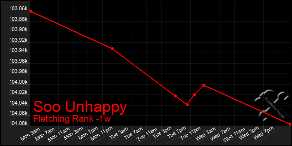 Last 7 Days Graph of Soo Unhappy