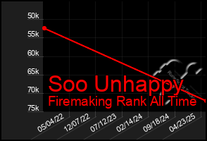Total Graph of Soo Unhappy