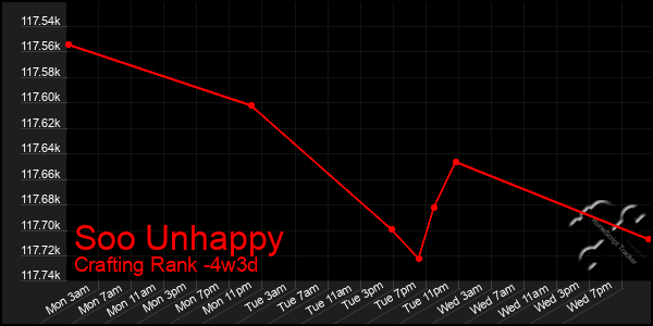 Last 31 Days Graph of Soo Unhappy