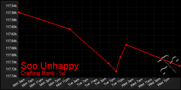 Last 7 Days Graph of Soo Unhappy