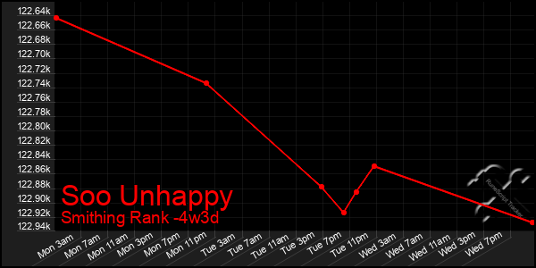 Last 31 Days Graph of Soo Unhappy