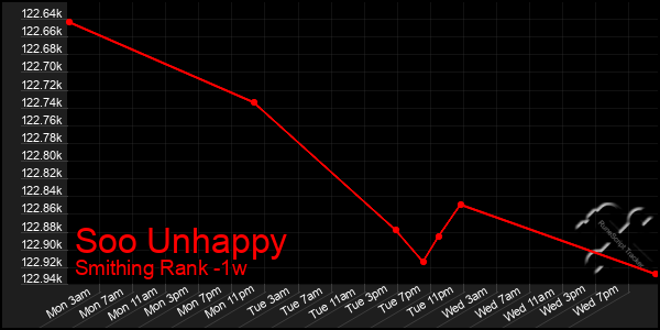 Last 7 Days Graph of Soo Unhappy