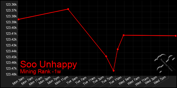 Last 7 Days Graph of Soo Unhappy