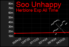 Total Graph of Soo Unhappy