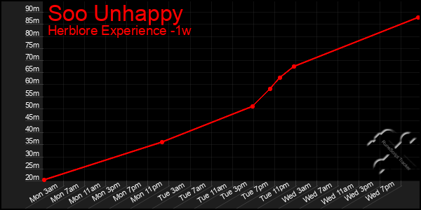 Last 7 Days Graph of Soo Unhappy