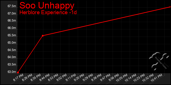 Last 24 Hours Graph of Soo Unhappy
