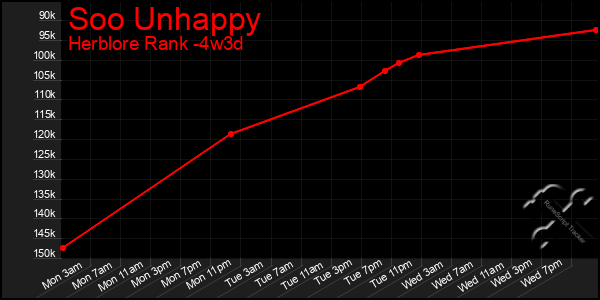 Last 31 Days Graph of Soo Unhappy
