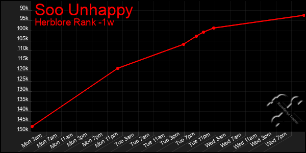 Last 7 Days Graph of Soo Unhappy