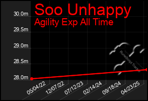 Total Graph of Soo Unhappy
