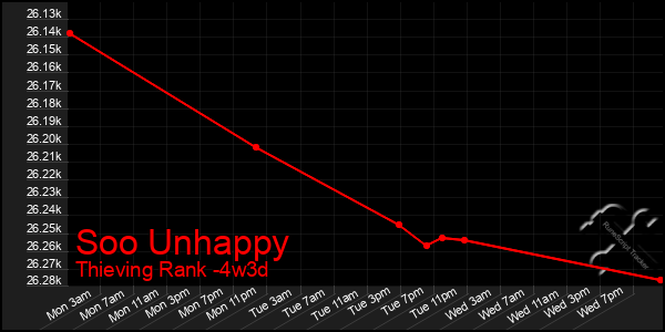 Last 31 Days Graph of Soo Unhappy