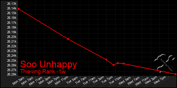 Last 7 Days Graph of Soo Unhappy
