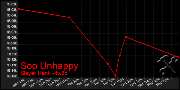 Last 31 Days Graph of Soo Unhappy