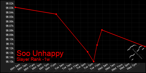 Last 7 Days Graph of Soo Unhappy