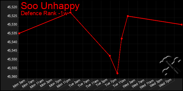 Last 7 Days Graph of Soo Unhappy