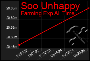 Total Graph of Soo Unhappy