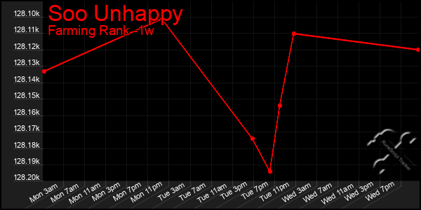 Last 7 Days Graph of Soo Unhappy